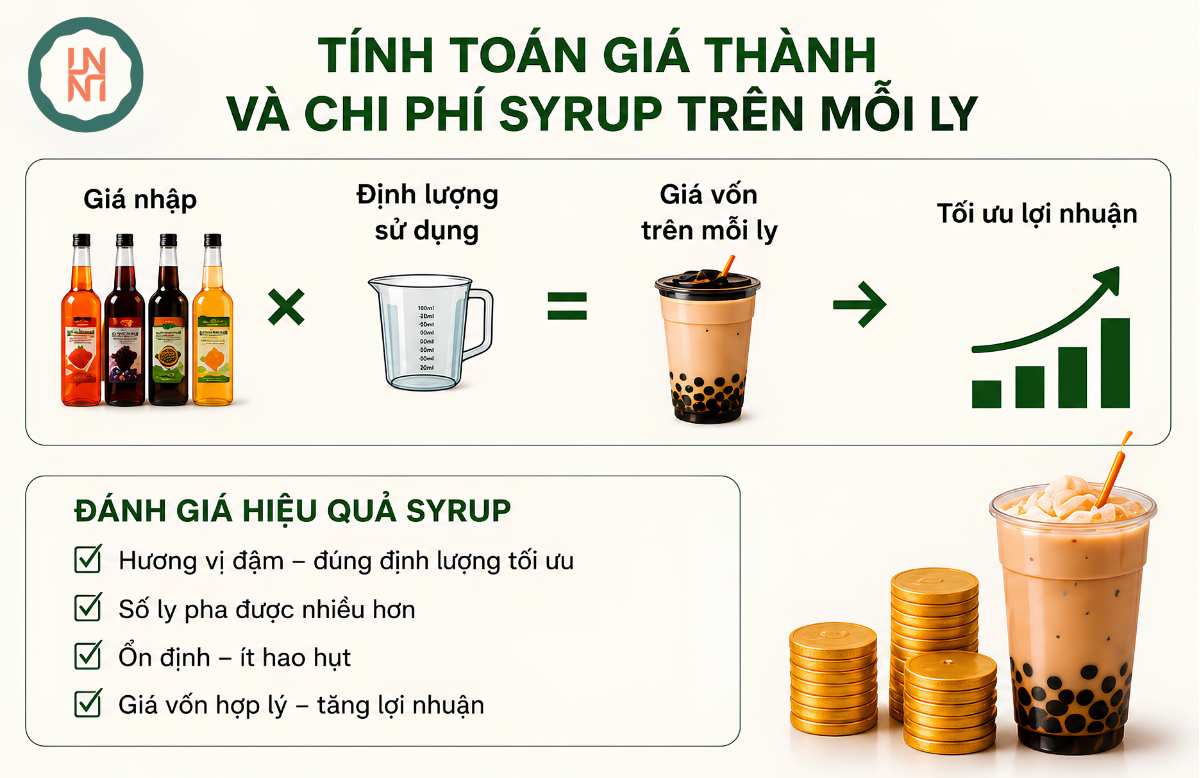 tính toán giá thành dựa trên chi phí syrup trái cây trên mỗi ly